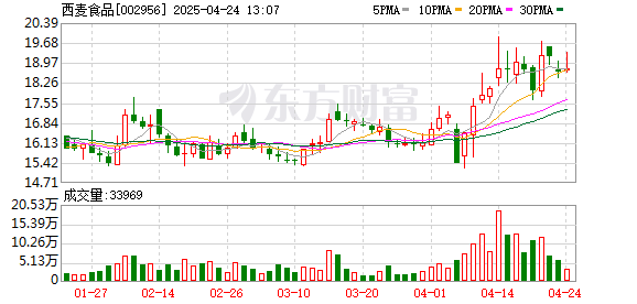 配资开户行情 西麦食品：高管张志雄计划减持公司股份7500股