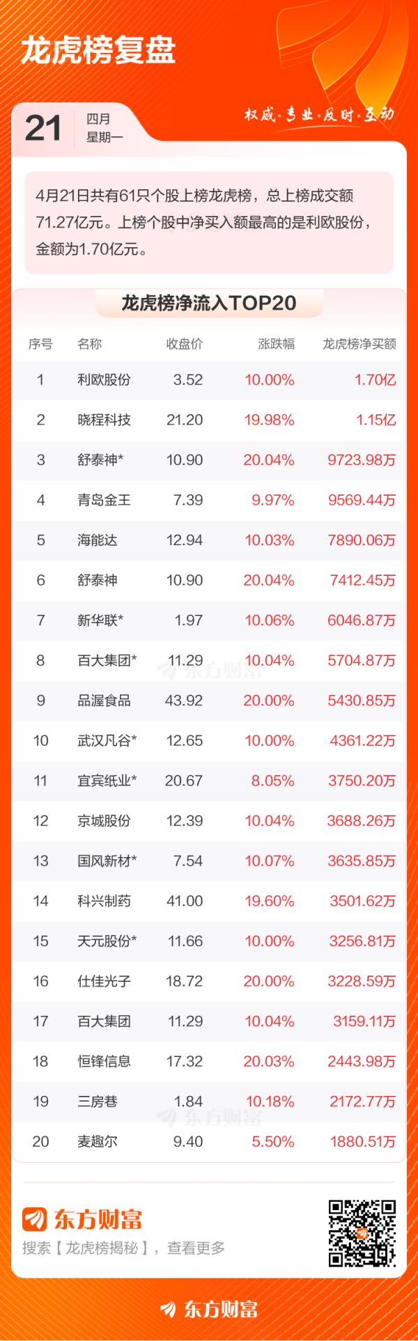 在线配资 4月21日龙虎榜复盘