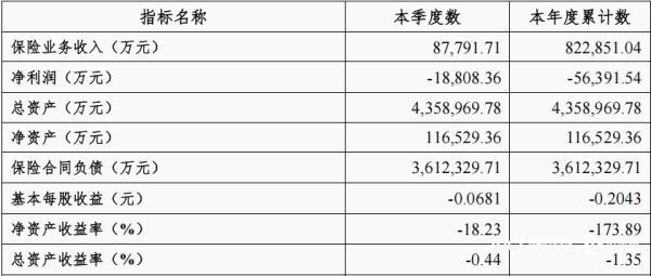配资查查 去年净亏损超5亿元 战略调整能否推动横琴人寿扭亏为盈？