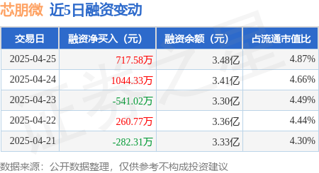 股票在线配资平台 芯朋微：4月25日融资买入4901.36万元，融资融券余额3.48亿元