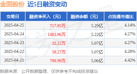 证劵配资网 金固股份：4月25日融资净买入717.85万元，连续3日累计净买入2234.03万元