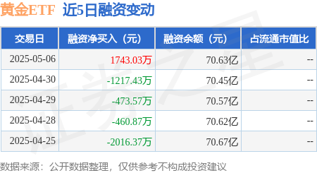 最大配资官网 黄金ETF：5月6日融资买入3797.9万元，融资融券余额70.63亿元