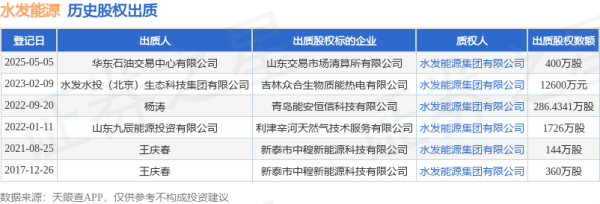 配资平台配资 水发能源接受华东石油交易中心有限公司出质股权，数额为400万股