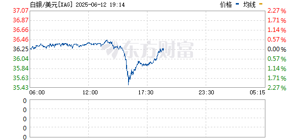 168股票配资网 现货白银下跌1%报35.87美元/盎司